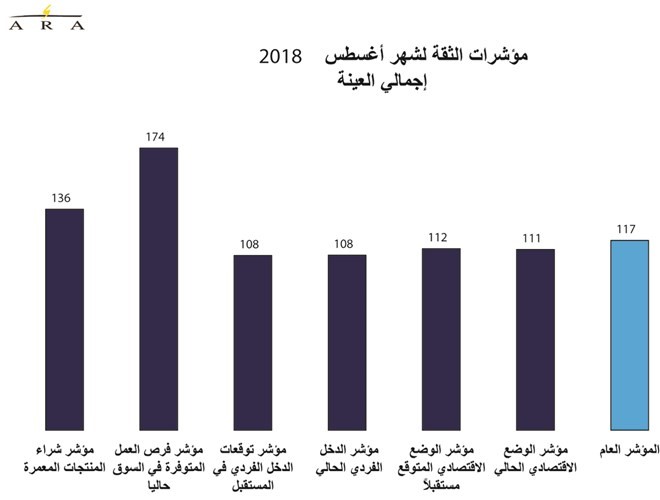 إيرادات الكويت تقفز إلى 20 مليار دينار