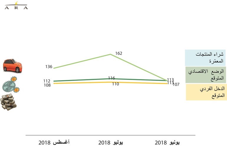 إيرادات الكويت تقفز إلى 20 مليار دينار
