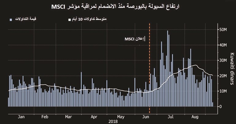 «بلومبيرغ»: الكويت ملاذ للمستثمرين في زمن الحرب التجارية