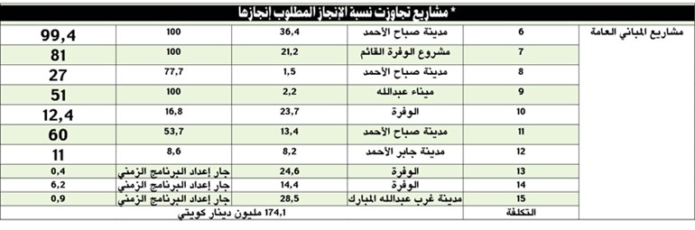 «بيتك»: مدن سكنية جديدة بالكويت بمليار دينار