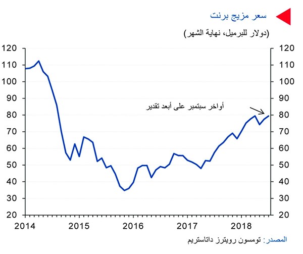 سعر مزيج برنت