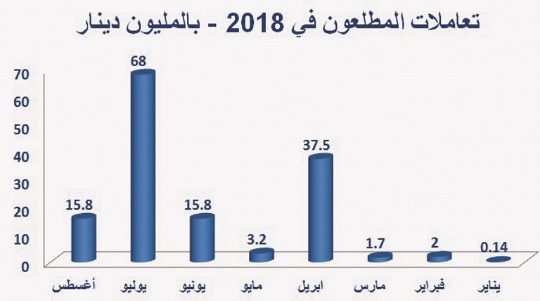 «المطلعون» على درب الأجانب.. باعوا أسهمهم رغم تراجع أسعارها
