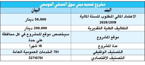 البلدية اعتمدت مشروع سوق الممشى الموسمي في جميع المحافظات