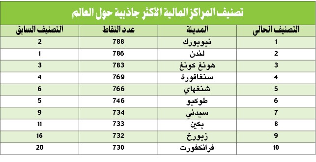 نيويورك تزيح لندن عن صدارة المراكز المالية الأكثر جذباً