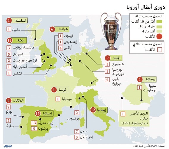 سيفرين: لا نية لإقامة نهائي دوري الأبطال في أميركا