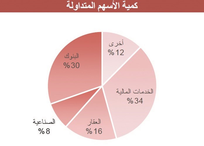 «الاستثمارات»: «الشراء الانتقائي» شعار المرحلة بتداولات بورصة الكويت