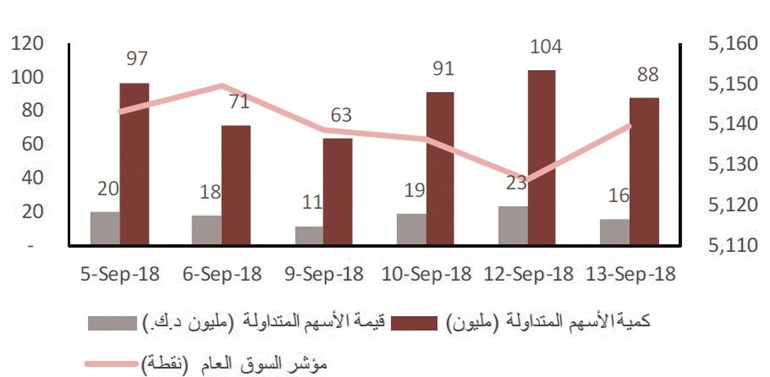«الاستثمارات»: «الشراء الانتقائي» شعار المرحلة بتداولات بورصة الكويت