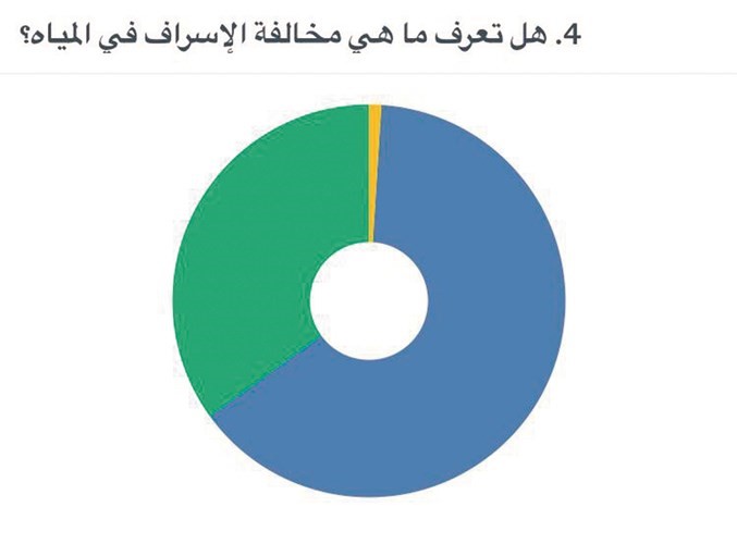 جمعية حماية البيئة تدعو لتخصيص منهج تربوي وتعليمي للتوعية بأهمية المياه في الكويت