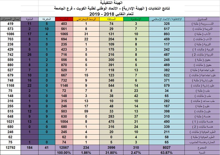 الائتلافية والاتحاد الإسلامي يحافظان على مقاعد الهيئة الإدارية في انتخابات "اتحاد الجامعة"