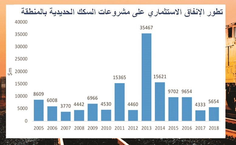 «ميد»: مترو الكويت أكثر مشروعات السكك الحديدية تأخيراً في الخليج