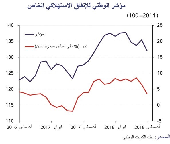 «الوطني»: الإنفاق الاستهلاكي قد يواصل نموه حتى نهاية 2018