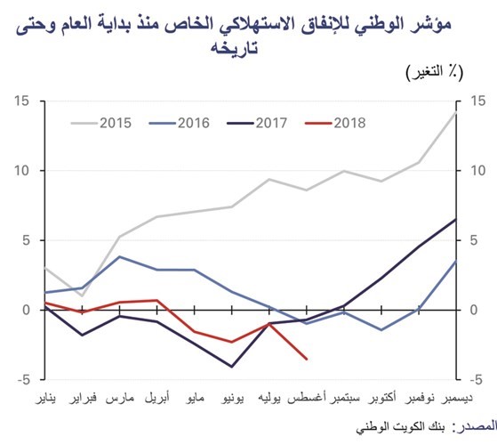«الوطني»: الإنفاق الاستهلاكي قد يواصل نموه حتى نهاية 2018