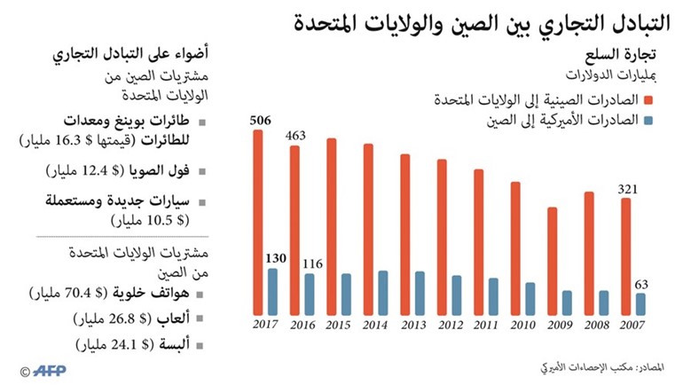 الحرب التجارية.. «كرة ثلج» تهدد الاقتصاد العالمي