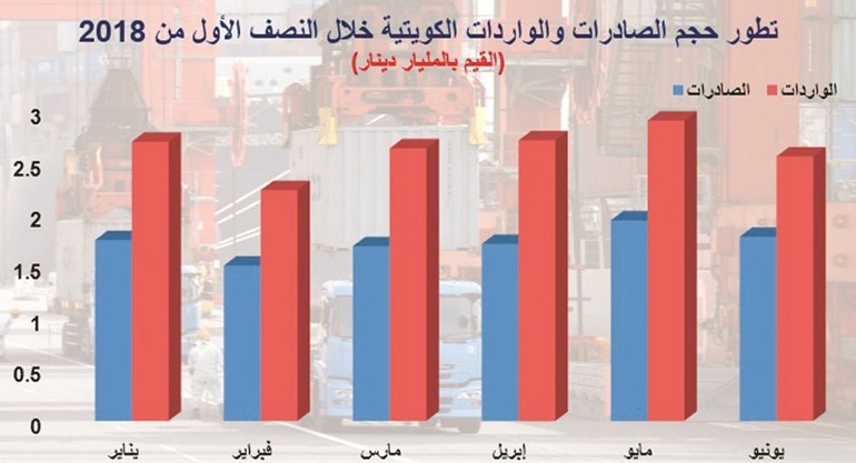 مليار دينار فائض الميزان التجاري للكويت.. بنمو 115%