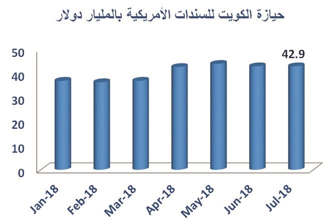 الكويت تخالف الاتجاه الخليجي بشراء السندات الأميركية