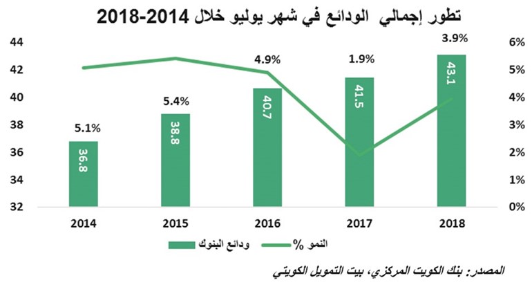 «بيتك»: 3.9% نمو الودائع إلى 43 مليار دينار