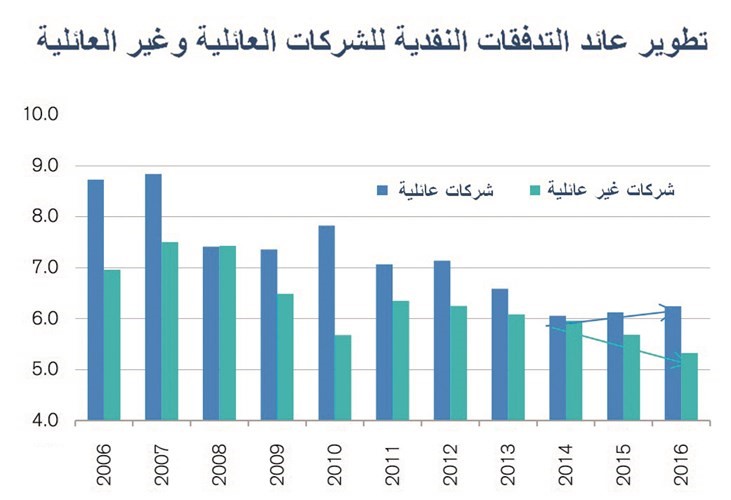 «كريدي سويس»: الشركات العائلية أكثر نمواً وقوة مالية من منافسيها