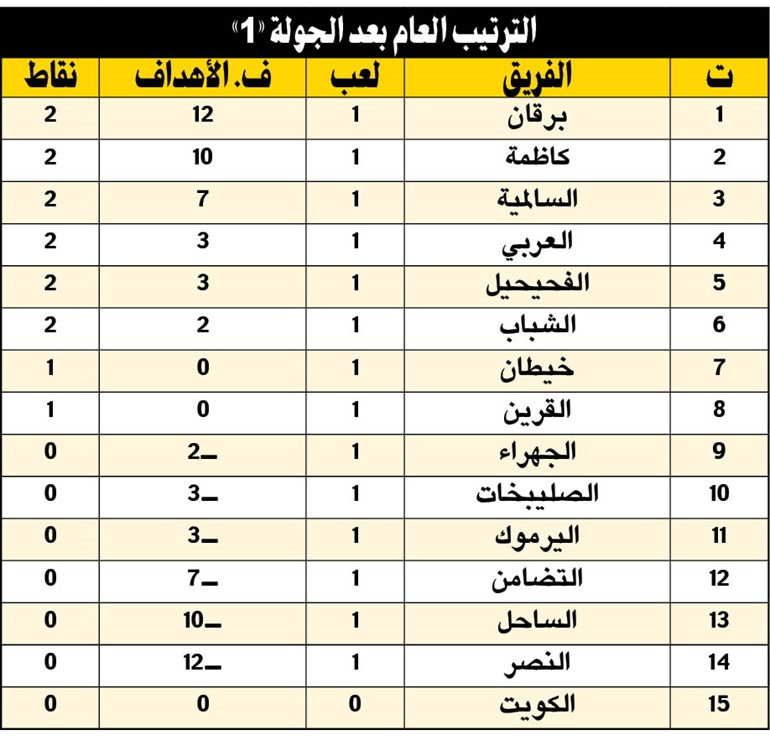الفحيحيل «مفاجأة».. والعربي بدأها «صح»
