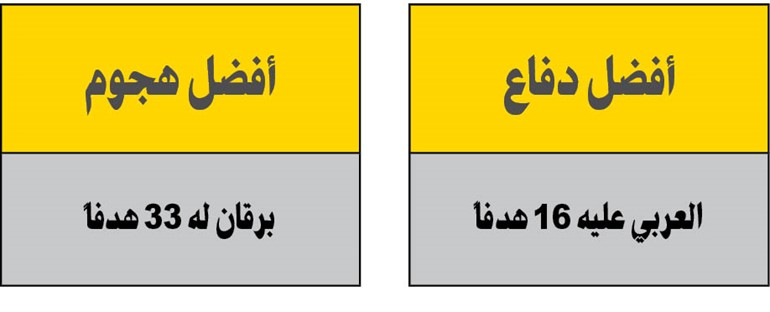الفحيحيل «مفاجأة».. والعربي بدأها «صح»