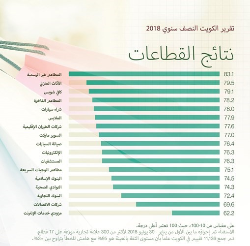 «سيرفس هيرو»: 4% انخفاضاً في مستوى رضا العملاء بالنصف الأول