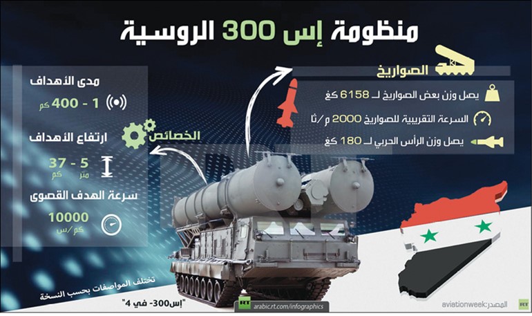 بالفيديو.. روسيا «تنتقم» من إسرائيل وتنشر صواريخ «اس - 300» في سورية