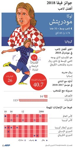 انتقادات لاختيارات «الأفضل» في جوائز الـ«فيفا»