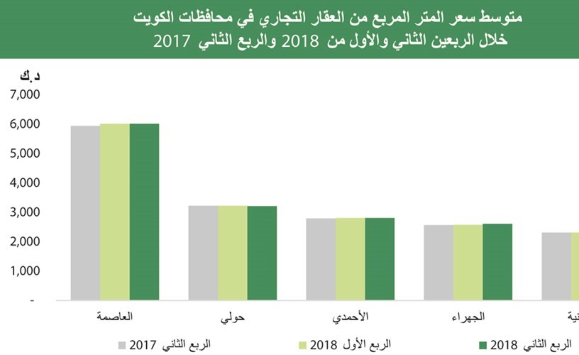 «بيتك»: 3.3 آلاف دينار متوسط سعر متر الأراضي التجارية