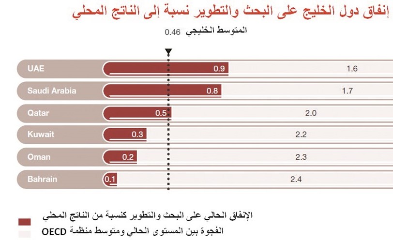 الكويت الرابعة خليجياً في الإنفاق على البحث والتطوير