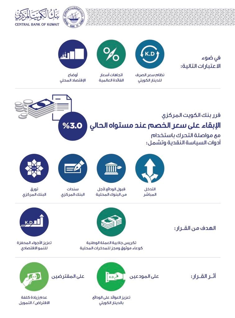 المركزي الكويتي يبقى سعر الخصم عند 0.3%