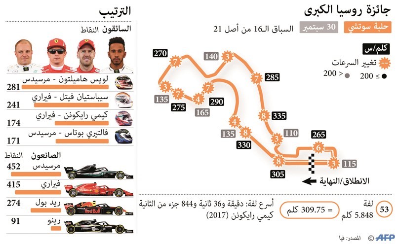 فيتل الأسرع في التجارب الأولى لسباق روسيا