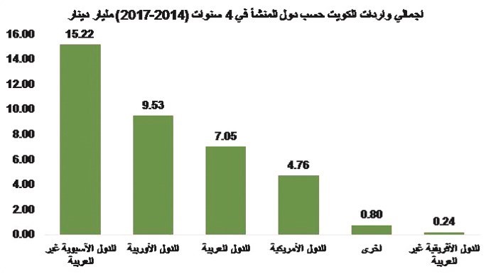 الميزان التجاري الكويتي غير النفطي.. الفجوة تتسع