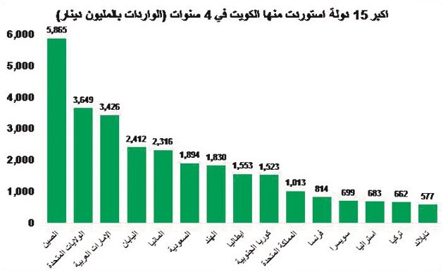 الميزان التجاري الكويتي غير النفطي.. الفجوة تتسع