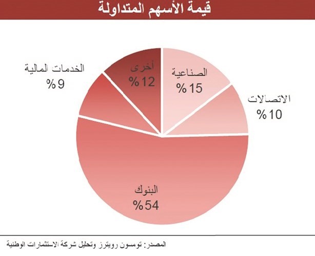 «الاستثمارات»: صفقة «بيتك» و«المتحد» باكورة الاندماجات بقطاع البنوك