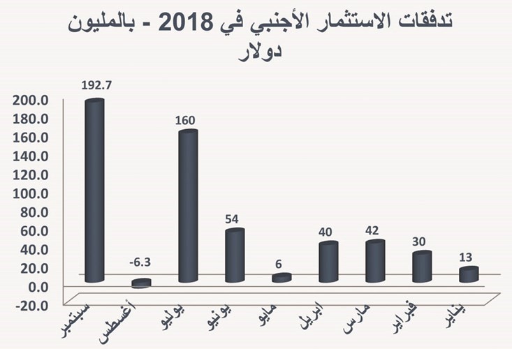 الأجانب ضخوا 192 مليون دولار للبورصة بشهر الترقية