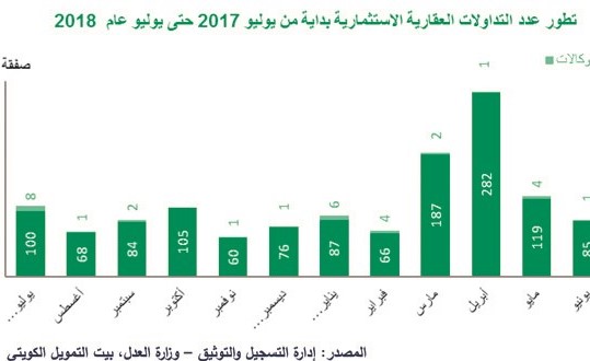 «بيتك»: التداولات العقارية تقفز لأعلى مستوى منذ 4 سنوات
