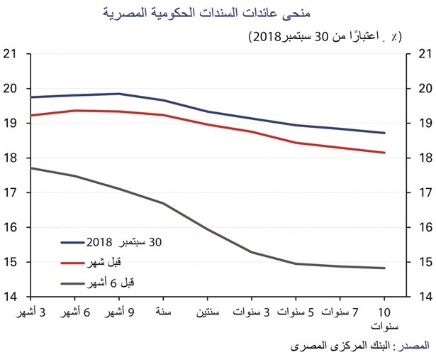 «الوطني»: إلغاء مصر مزادات السندات يضر بثقة المستثمر الأجنبي