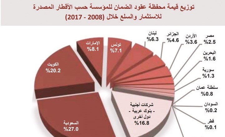 الكويت الثاني بالمنطقة بتأمين صادراتها واستثماراتها بالخارج
