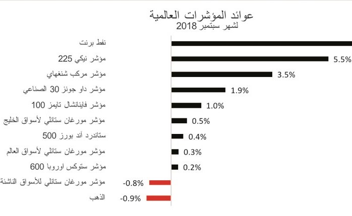 «الوطني للاستثمار»: 0.5% ارتفاع الأسواق الخليجية في سبتمبر