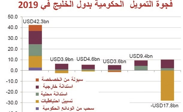 الكويت ستصدر سندات دولية بـ 4 مليارات دولار في 2019