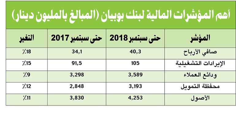 «بوبيان» يربح 40.3 مليون دينار في 9 أشهر