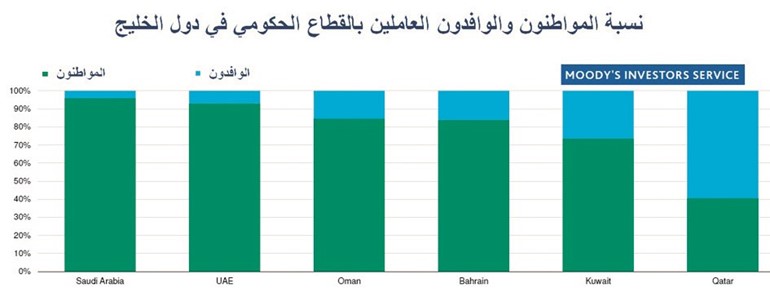 «موديز»: لا بديل عن تكويت الوظائف الحكومية