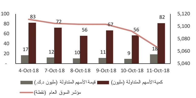 شح سيولة بورصة الكويت بسبب حذر المتداولين