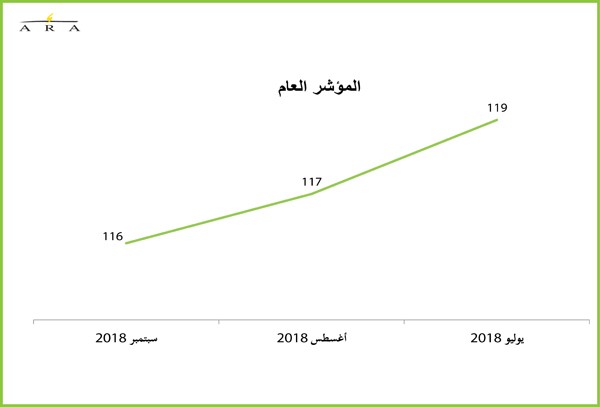 90 % من الشركات في الكويت تسعى إلى رفع التوظيف في 2019