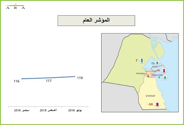 90 % من الشركات في الكويت تسعى إلى رفع التوظيف في 2019