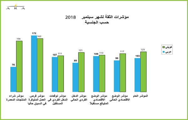90 % من الشركات في الكويت تسعى إلى رفع التوظيف في 2019