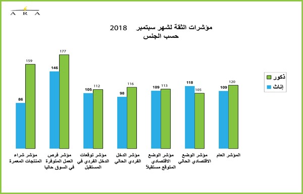 90 % من الشركات في الكويت تسعى إلى رفع التوظيف في 2019