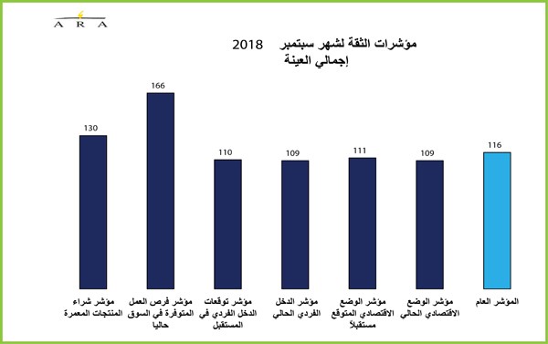 90 % من الشركات في الكويت تسعى إلى رفع التوظيف في 2019