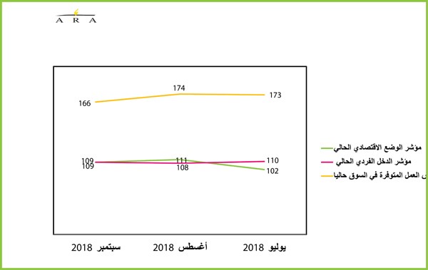 90 % من الشركات في الكويت تسعى إلى رفع التوظيف في 2019