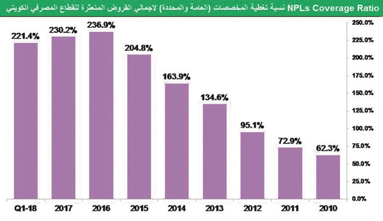 البنوك الكويتية.. مقاومة للصدمات وقدرة على مواصلة النمو