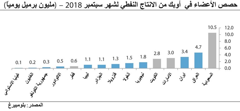 «كامكو»: «أوپيك» ترفع إنتاجها 132 ألف برميل يومياً